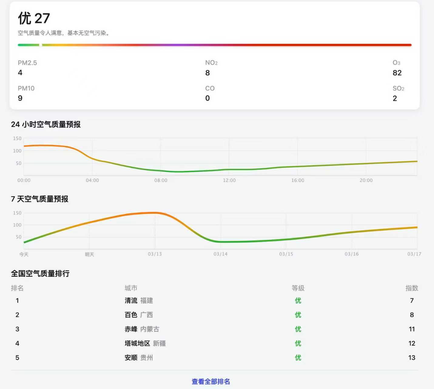 空气质量 API PM2.5 趋势分析看板示例