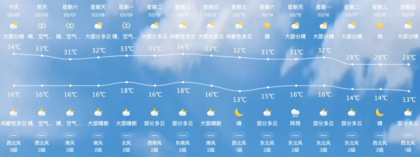 逐日预报 API PC 端 7-15 天趋势图表展示示例